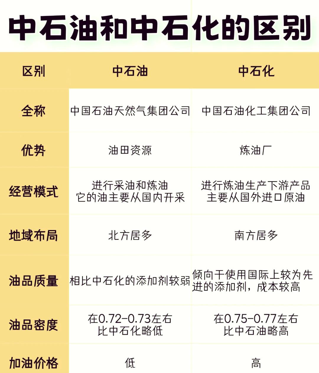 北京石化油品探秘